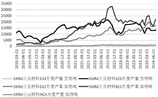 图为三元材料排产情况（单位：吨）
